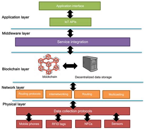 Enhancing Blockchain Security with Artificial Intelligence
