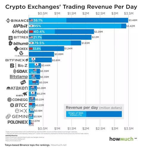 Cryptocurrency exchange, Market Capitalization, Decentralised
